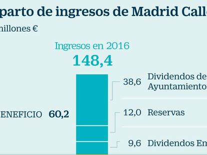 Reparto de ingresos de Madrid Calle 30