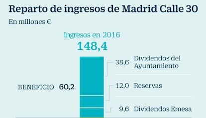 Reparto de ingresos de Madrid Calle 30