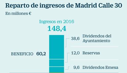 Reparto de ingresos de Madrid Calle 30