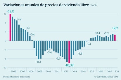 Variaciones anuales de precios de vivienda libre