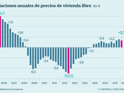 CBRE prevé que las casas se encarezcan este año otro 6%, pero descarta otra burbuja