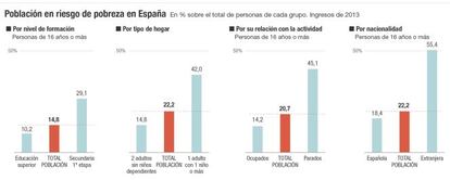 Poblaci&oacute;n en riesgo de pobreza en Espa&ntilde;a