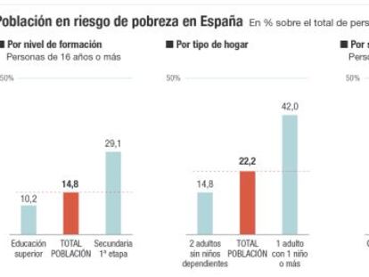 Quiénes tienen menor posibilidad de sufrir riesgo de pobreza