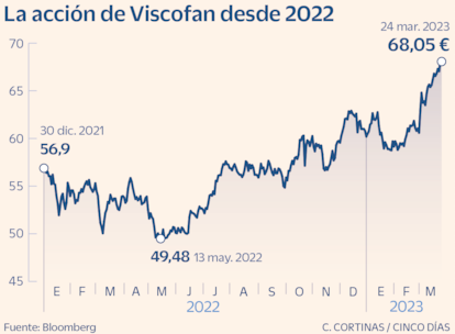 Evolución de la acción de Viscofan