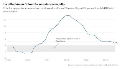 La inflación en Colombia retoma vuelo en julio, al subir al 4,9%