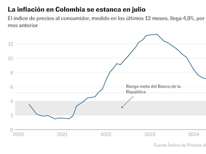 La inflación en Colombia retoma vuelo en julio, al subir al 4,9%