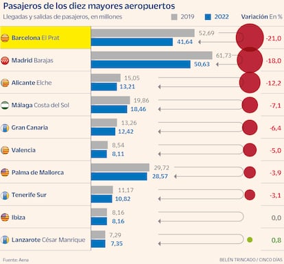 Pasajeros de los diez mayores aeropuertos