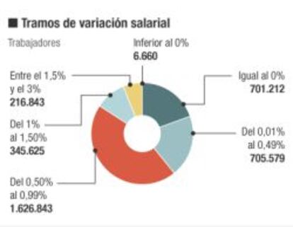 La negociación colectiva se acelera