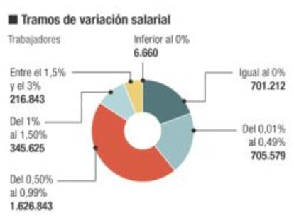 Fuerte descenso de los trabajadores afectados por ‘descuelgue’ salarial