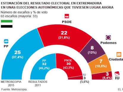 Ciudadanos y Podemos erosionan el bipartidismo en Extremadura