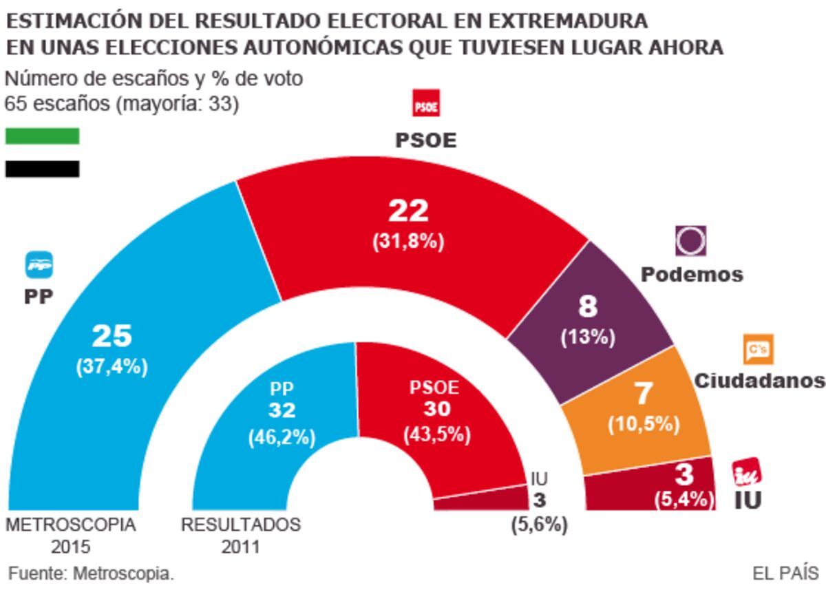 Ciudadanos y Podemos erosionan el bipartidismo en Extremadura ...