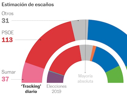 Se estrecha la batalla por el tercer puesto entre Vox y Sumar