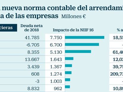 Inditex se apuntará 6.500 millones en deuda por alquileres y lleva el total del Ibex a 42.000 millones