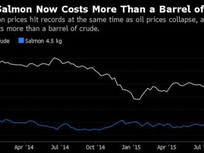 Cotizaci&oacute;n y precio del barril de Brent frente a un salm&oacute;n est&aacute;ndar de 4,5 kilos.