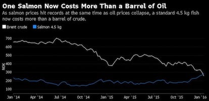 Cotizaci&oacute;n y precio del barril de Brent frente a un salm&oacute;n est&aacute;ndar de 4,5 kilos.