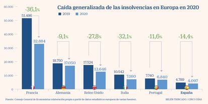 Caída generalizada de las insolvencias en Europa en 2020