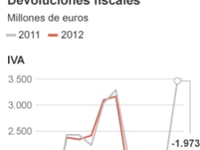 Qué ha pasado y por qué con las devoluciones en Sociedades