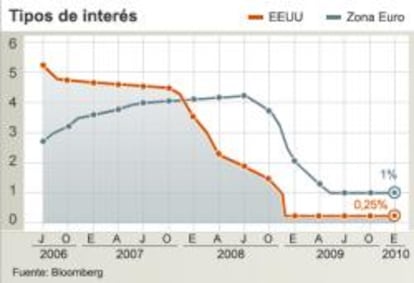 Evolución de los tipos de interés en EE UU y la zona euro