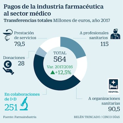 Pagos de la industria farmac&eacute;utica