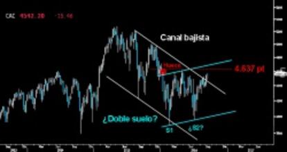 RESISTE POR ENCIMA DEL CANAL. El Cac francés se dio la vuelta con solvencia ayer, tras acercarse a la directriz superior del Canal bajista superado. Mantiene intactas sus opciones de atacar los máximos de abril/marzo sobre los 4.580/607 puntos y el hueco abierto a la baja a primeros de año en los 4.637 puntos. (Gráfico semanal)