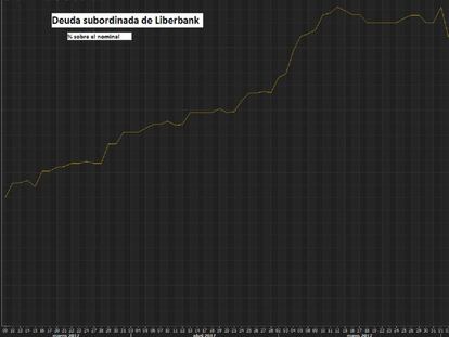 El mercado también pone en la picota la deuda subordinada de Liberbank