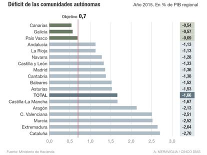 Déficit de las comunidades autónomas