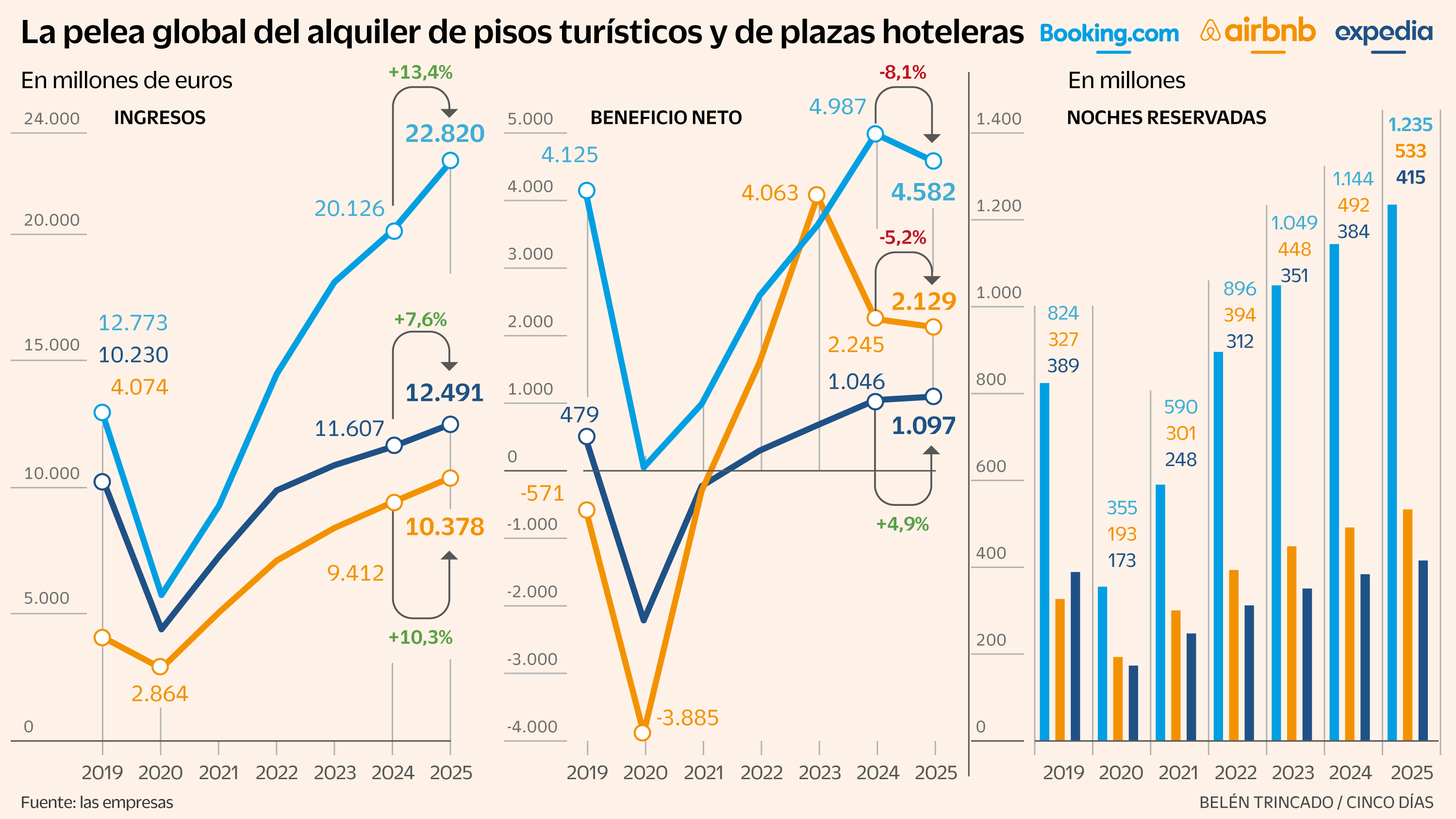 Booking, Airbnb y Expedia: así son las empresas que controlan el alojamiento para turistas en el mundo