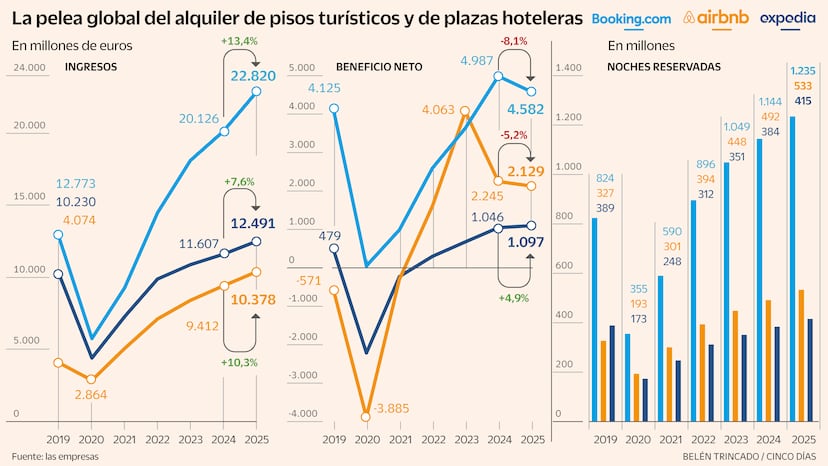Expedia en Cinco Días