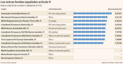 Los únicos fondos españoles artículo 9