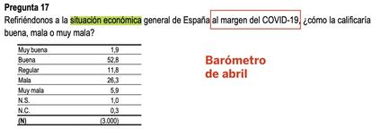 La pregunta del CIS sobre la situación económica general, que lleva años haciéndose, cambió en abril para incluir un añadido que cambia su sentido: "al margen del Covid-19".