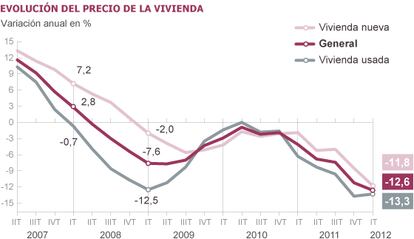 Fuente: INE