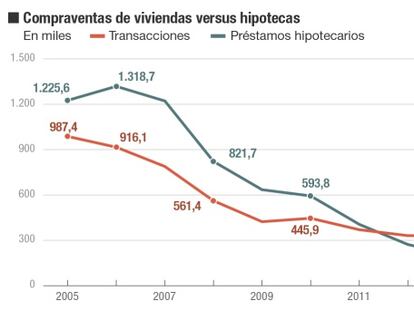 La recuperación inmobiliaria, en cifras