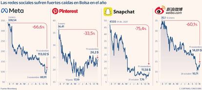 Las redes sociales sufren fuertes caídas en Bolsa en el año