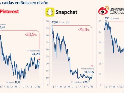 Las redes sociales afrontan el final de los tiempos felices