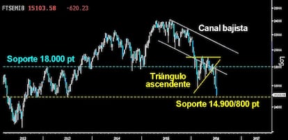 CUMPLE CON LA ROTURA TRIANGULAR. El Mibtel rozó la proyección mínima de la rotura del Triángulo ascendente sobre los 14.900/800 puntos. Zona que delimita también el último soporte, antes de los mínimos alcanzados en los años 2009/12. No debería perder ya estos importantes niveles.