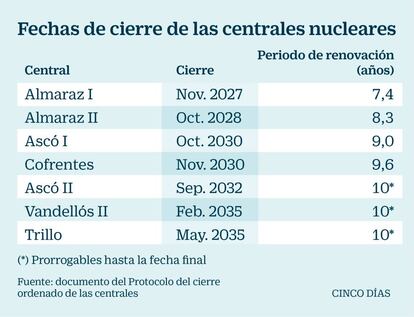 Calendario de cierre de las centrales nucleares