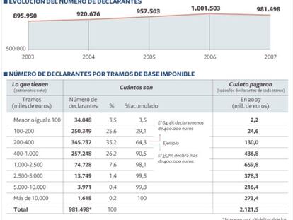 El Gobierno subirá de 94.000 a 150.000 los ricos que pagarán patrimonio