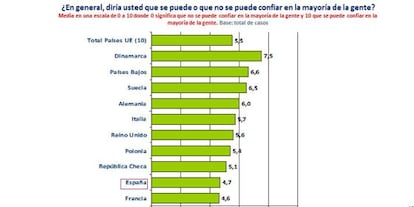 Gráfico del estudio 'Values and Worldviews' de la Fundación BBVA.