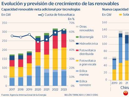 Las renovables revolucionan la energía