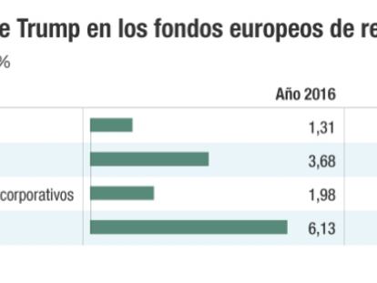 Fondos europeos de renta fija