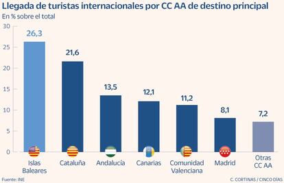 Llegada de turistas internacionales por CC AA de destino principal