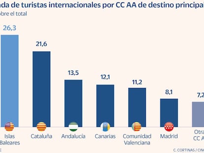 España recibe 7,5 millones de turistas en junio, el triple que en 2021, y el gasto se eleva a 9.000 millones