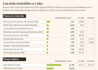 Los planes más rentables a 1 año