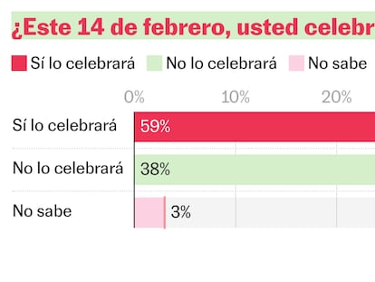 Día del amor y la amistad: casi la mitad de los mexicanos han vivido una infidelidad y, aun así, el 60% celebra San Valentín
