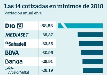 Las 14 cotizadas en mínimos de 2018