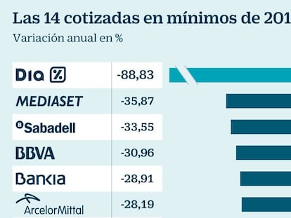 Las 14 cotizadas en mínimos de 2018