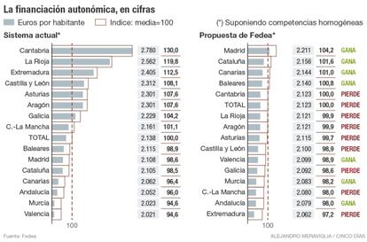 La financiación autonómica, en cifras