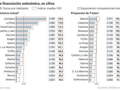 Menos fondos para las regiones, pero mejor repartidos