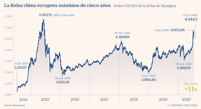 La Bolsa china recupera máximos de cinco años