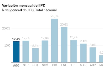La inflación vuelve a subir en Argentina y da una mala noticia al Gobierno de Milei